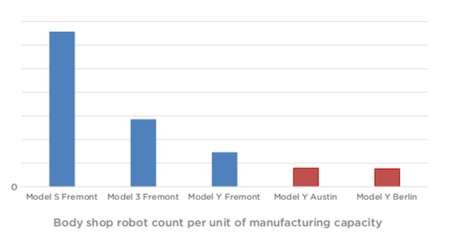 特斯拉2022年Q2財報亮眼，四大工廠協同發力創產量新高，機器人技術領域布局加速