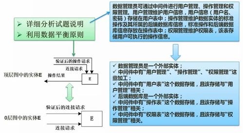 第六章 結構化開發方法 數據流圖案例分析、考點總結與計算機硬件開發應用